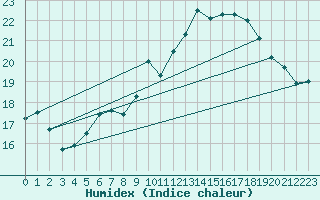 Courbe de l'humidex pour Selonnet - Chabanon (04)