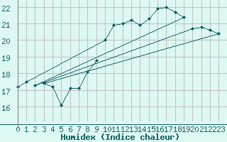 Courbe de l'humidex pour Bonn-Roleber