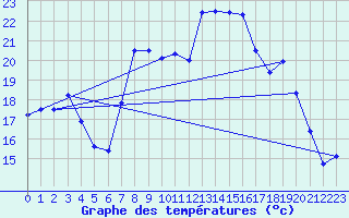 Courbe de tempratures pour Schpfheim