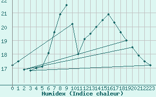 Courbe de l'humidex pour Gttingen