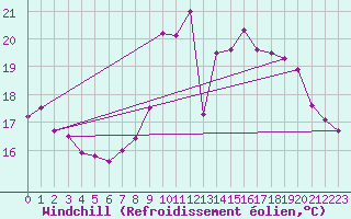 Courbe du refroidissement olien pour Gijon