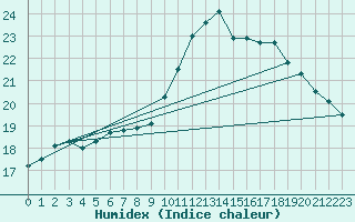 Courbe de l'humidex pour Connerr (72)