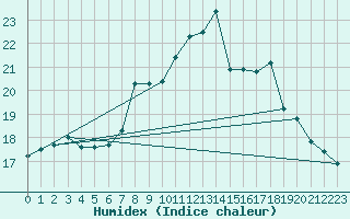 Courbe de l'humidex pour Mullingar