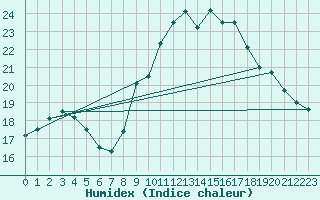 Courbe de l'humidex pour Agde (34)