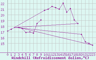 Courbe du refroidissement olien pour Portglenone