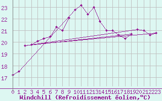 Courbe du refroidissement olien pour Reichenau / Rax