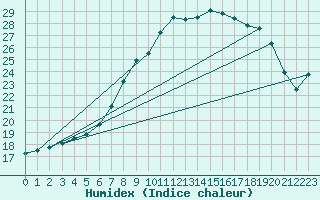 Courbe de l'humidex pour Gardelegen