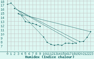 Courbe de l'humidex pour Inchon