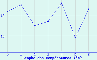 Courbe de tempratures pour Roquetas de Mar