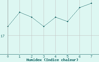 Courbe de l'humidex pour Cuxhaven