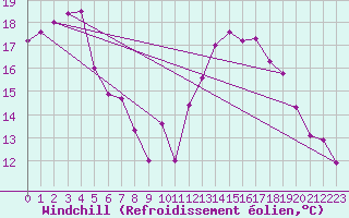Courbe du refroidissement olien pour Rochefort Saint-Agnant (17)
