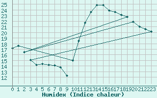 Courbe de l'humidex pour Guret (23)