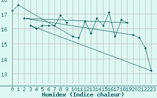 Courbe de l'humidex pour Dole-Tavaux (39)