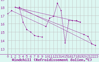 Courbe du refroidissement olien pour Vendays-Montalivet (33)