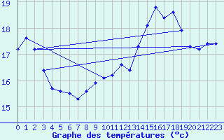 Courbe de tempratures pour Thoiras (30)