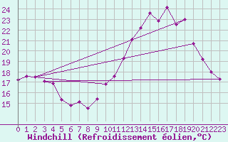 Courbe du refroidissement olien pour Bulson (08)