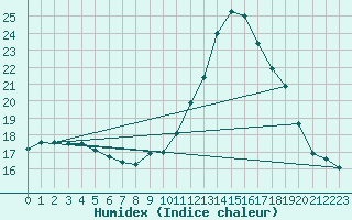 Courbe de l'humidex pour Mandailles-Saint-Julien (15)