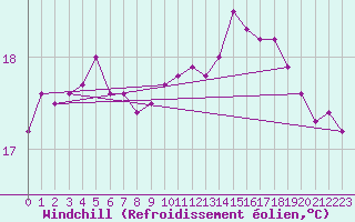 Courbe du refroidissement olien pour Gignac (34)