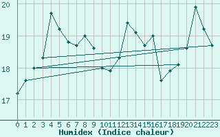 Courbe de l'humidex pour Saint-Saturnin-Ls-Avignon (84)