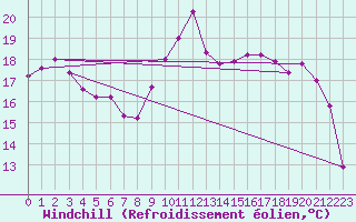 Courbe du refroidissement olien pour Le Havre - Octeville (76)