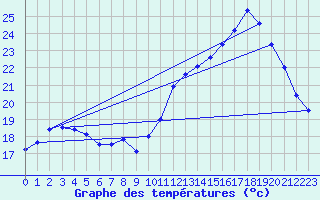 Courbe de tempratures pour Chteaudun (28)