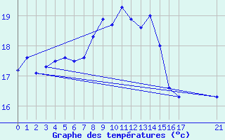 Courbe de tempratures pour Vinars
