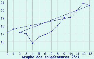 Courbe de tempratures pour Amstetten