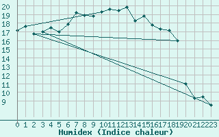 Courbe de l'humidex pour Trawscoed