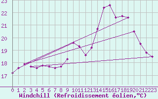 Courbe du refroidissement olien pour Tthieu (40)