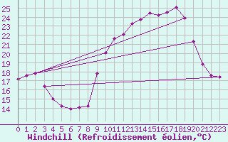 Courbe du refroidissement olien pour Perpignan (66)