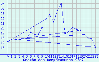 Courbe de tempratures pour Genthin