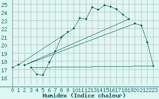 Courbe de l'humidex pour Warburg