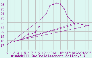 Courbe du refroidissement olien pour Cap Pertusato (2A)
