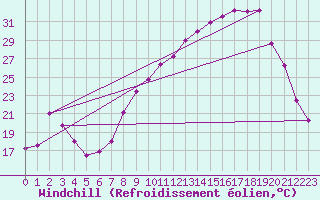 Courbe du refroidissement olien pour Uzs (30)
