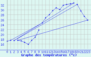 Courbe de tempratures pour Breuillet (17)