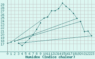 Courbe de l'humidex pour Ble - Binningen (Sw)