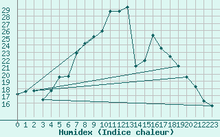 Courbe de l'humidex pour Cimpulung