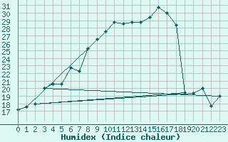 Courbe de l'humidex pour Klippeneck