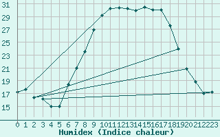 Courbe de l'humidex pour Hoogeveen Aws