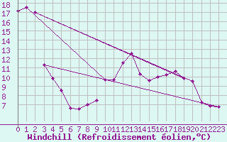 Courbe du refroidissement olien pour Wattisham