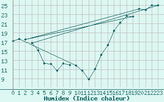 Courbe de l'humidex pour Hay River Climate