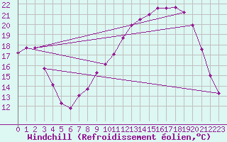 Courbe du refroidissement olien pour Charleville-Mzires (08)