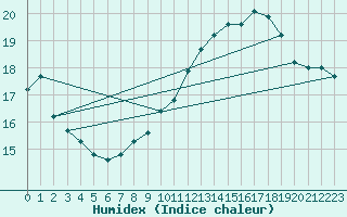 Courbe de l'humidex pour Boulogne (62)