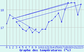 Courbe de tempratures pour la bouée 62304