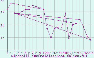 Courbe du refroidissement olien pour Marknesse Aws