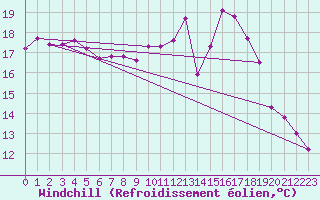 Courbe du refroidissement olien pour Orly (91)
