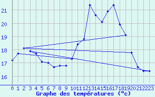 Courbe de tempratures pour Connerr (72)