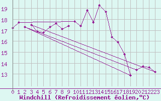 Courbe du refroidissement olien pour Metz-Nancy-Lorraine (57)