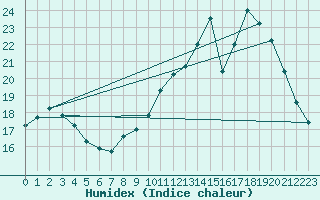 Courbe de l'humidex pour Lr (18)