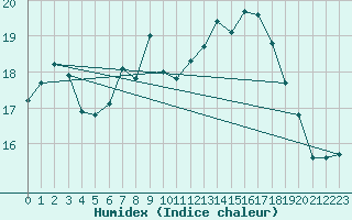 Courbe de l'humidex pour Belm